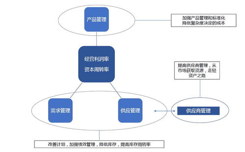 管理咨询视野下供应链一揽子解决方案