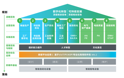 行成于思,施耐德电气咨询助力企业掌舵数字化低碳双转型